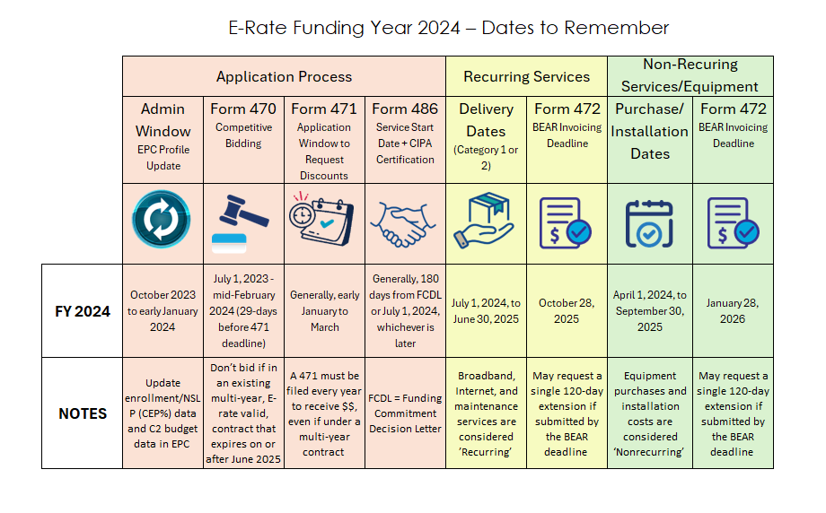 E-Rate Funding Year - Dates to Remember 2024