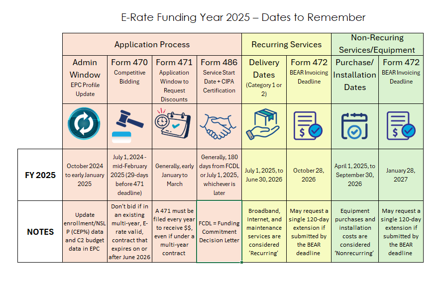 E-Rate Funding Year - Dates to Remember 2025
