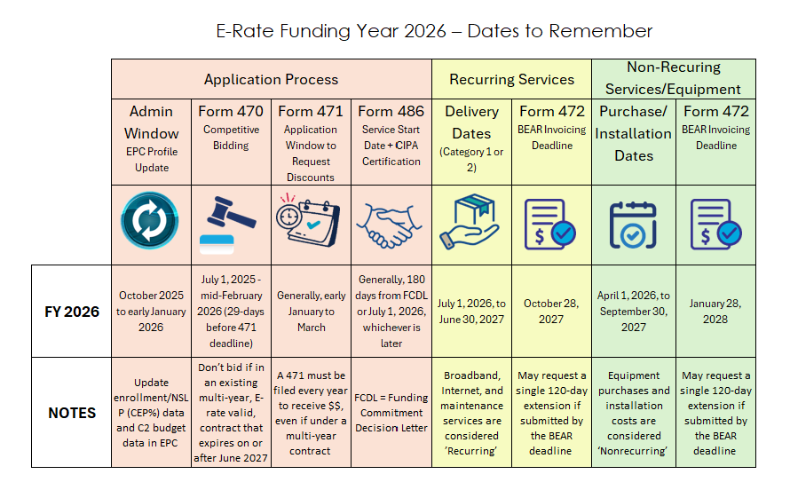 E-Rate Funding Year - Dates to Remember 2026