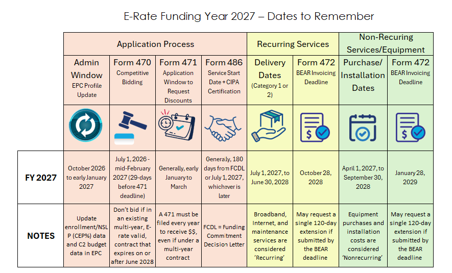 E-Rate Funding Year - Dates to Remember 2027