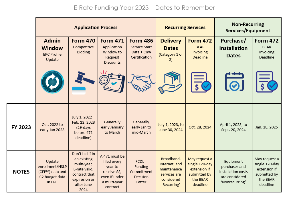 E-Rate Timeline